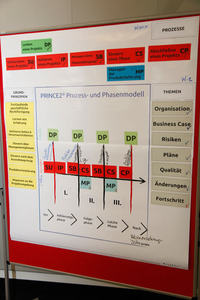 Impressionen PRINCE2 Schulungen Maxpert | PRINCE2 Phasenmodell.