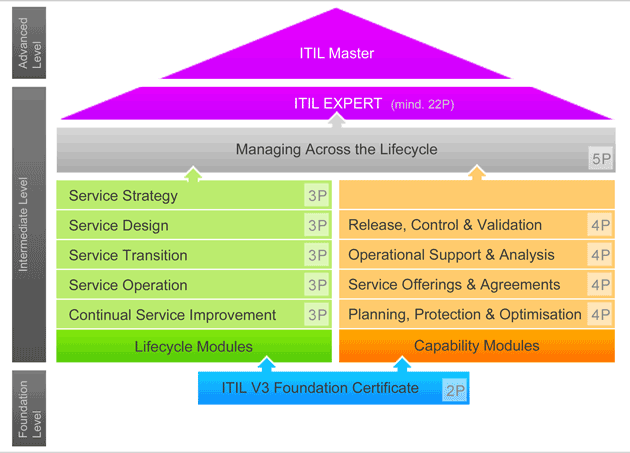 Ausbildungswege ITIL V3