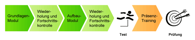 Ablauf ITIL Blended Training
