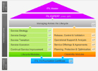 Ausbildungswege nach ITIL&reg; V3