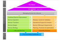 ITIL - Information Technology  Infrastructure Library