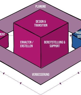 ITIL-Service-Wertschöpfungskette.jpg