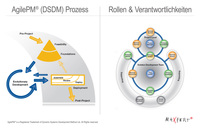 Agile PM Prozess