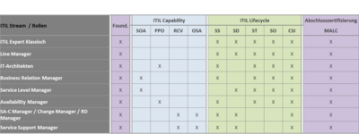 ITIL Ausbildungsmatrix - Copyright by Maxpert GmbH