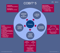 COBIT 5 Framework