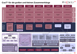 COBIT 5 Prozessmodell  -  Copyright by Maxpert GmbH