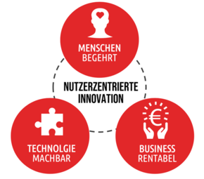 In dem mehrtägigen Innovations-Sprint nutzen wir die Kraft des nutzerzentrierten Design-Ansatzes, um Bedürfnisse von Stakeholder zu verstehen und erste Ideen zu schaffen und zu testen.