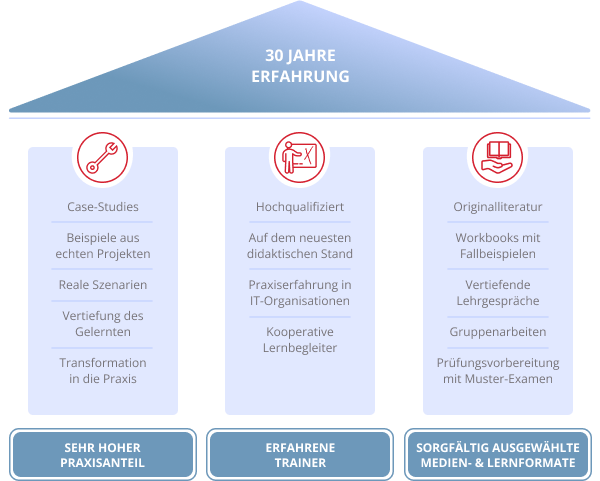 Unsere Expertise für Ihre PRINCE2-Evolution