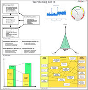 Werbeitrag der IT - ValueBoard Modell