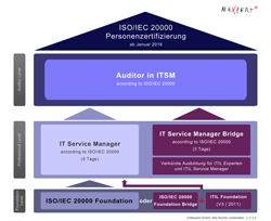 ISO/IEC 20000 Ausbildungswege  -  Copyright by Maxpert GmbH