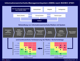 ISO/IEC 27001 Norm - Übersicht