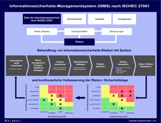 ISO/IEC 27001 Norm - Übersicht