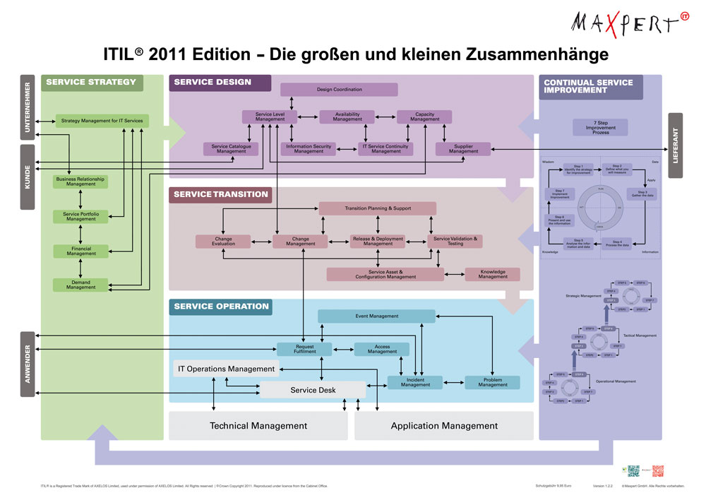 Itil Operational Support Analysis Osa Training