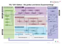 ITIL 2011 Prozessmodell - aus ITIL V3 wurde ITIL 2011