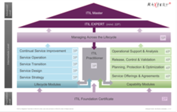 ITIL Ausbildungswege  -  Copyright by Maxpert GmbH