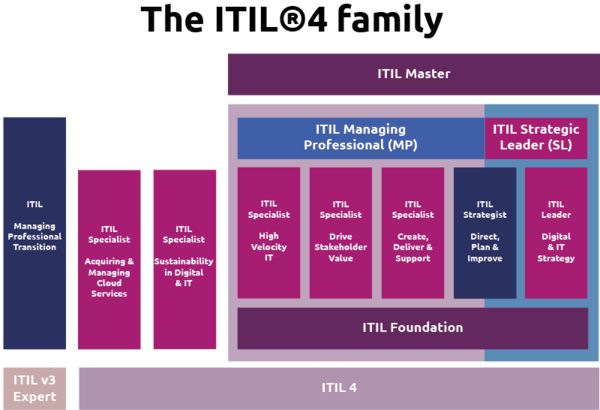 ITIL Zertifizierung: Leitfaden zu den Zertifizierungsstufen für ...