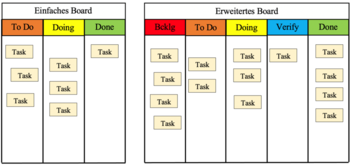 Unsere Kanban-Schulungen vermitteln Ihnen die zentralen Prinzipien und helfen Ihnen zu erkennen, ob Kanban für Ihr Unternehmen geeignet ist.