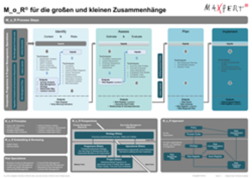 M_o_R (Management of Risk) Prozessmodell --  Copyright by Maxpert GmbH