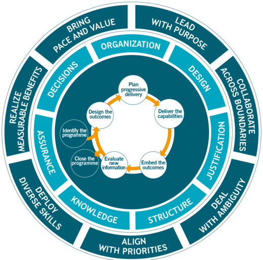 PRINCE2® Programme Management (MSP) Framework and the three lenses