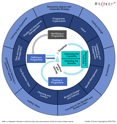 MSP (Managing Successful Programmes) Framework