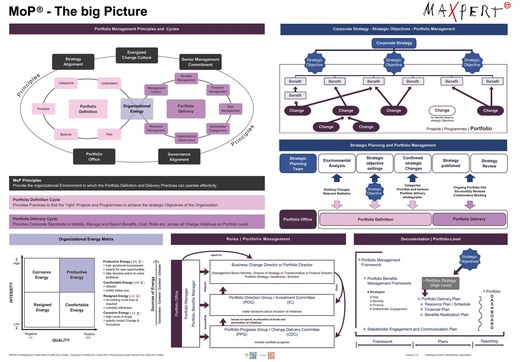 PRINCE2® Portfolio Management (MoP) Big Picture