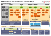 PRINCE2 Prozessmodell - Copyright by Maxpert GmbH