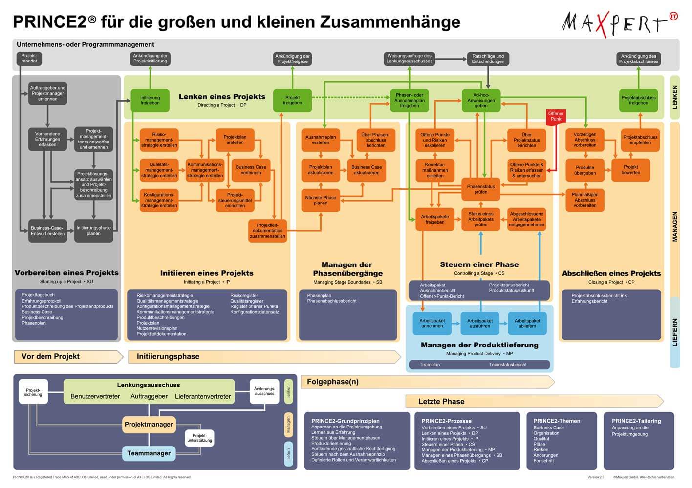 PRINCE2 Prozessmodell