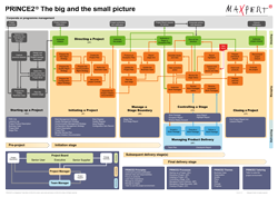 PRINCE2 Processmodel