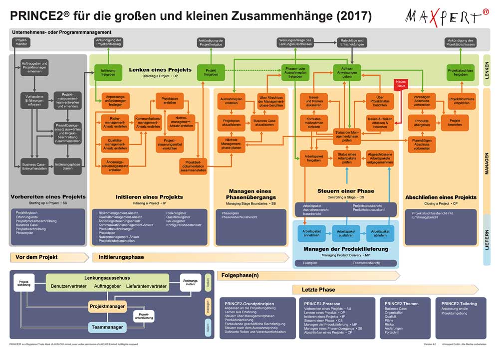 PRINCE2 Practitioner Training Maxpert