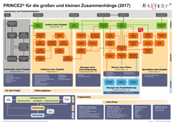 PRINCE2 Prozessmodell