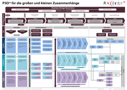 P3O (Portfolio, Programme & Project Offices) Prozessmodell