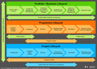 P3O_Portfolio-Programme-Project-Offices-Modell