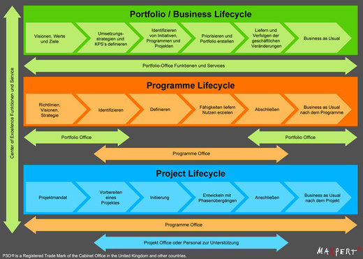 PRINCE2® Project, Programme & Portfolio Offices (P3O) Modell