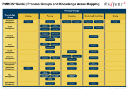 PMBOK | Prozesse, Prozessgruppen, Wissensgebiete