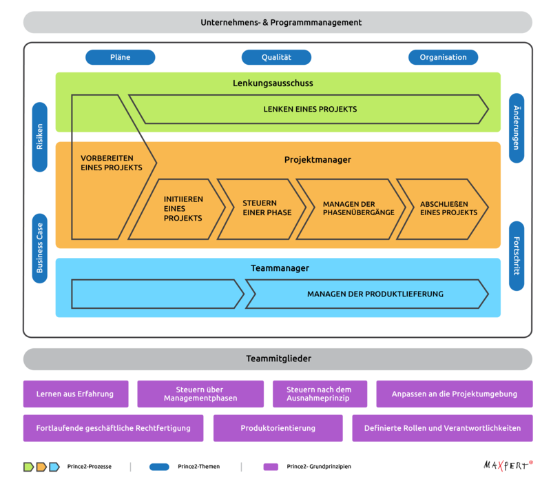 Die PRINCE2 Methode: Themen und Prozesse auf einen Blick. 