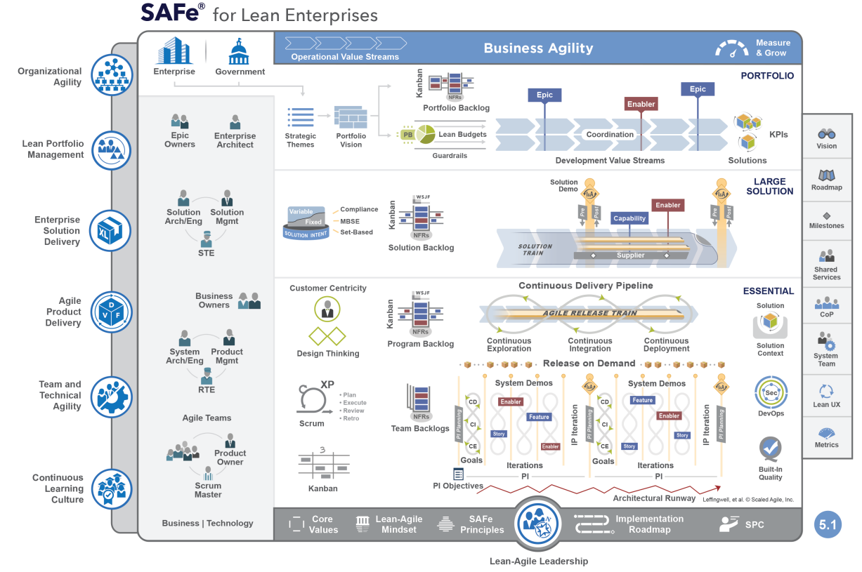 SAFe® - Scaled Agile Framework Online LIVE