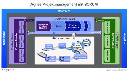 SCRUM Framework Schulungsinhalte