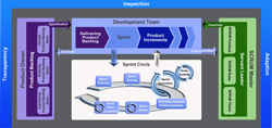 SCRUM Framework