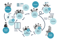 Der Scrum-Prozess ist ein agiles Framework, das in kurzen, iterativen Zyklen (Sprints) arbeitet, um kontinuierlich funktionierende Software zu entwickeln und auf Feedback zu reagieren.