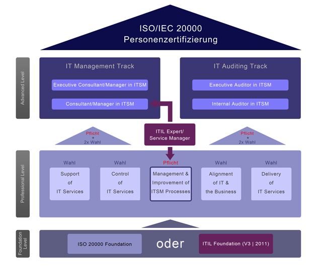 Ausbildungsweg ISO/IEC 20000