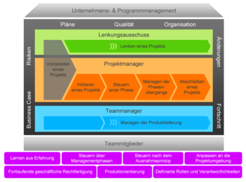 Unternehmens- und Programmmanagement