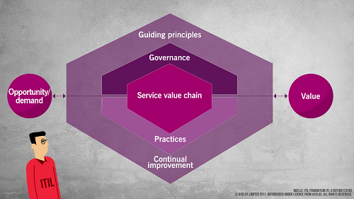 ITIL 4 Service Value System