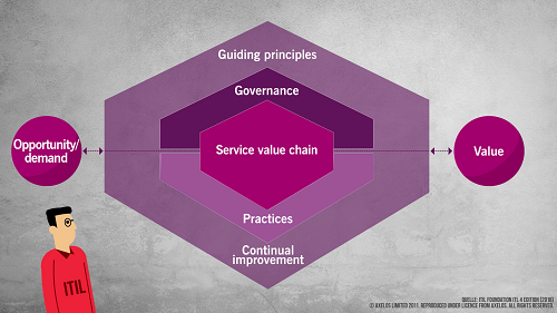 Das Service Value System ist der neue Kernansatz bei ITIL 4 