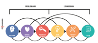 Die Phasen der Design Thinking Methode