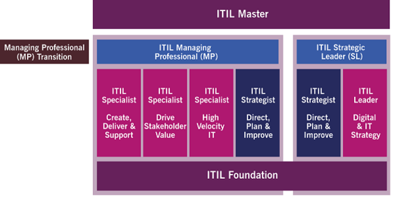 Der Weg von der ITIL 4 Foundation bis zum ITIL Master