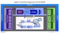 SCRUM Framework